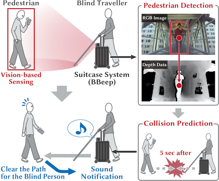 BBeep: A Sonic Collision Avoidance System for Blind Travellers and ...