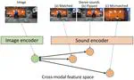 Self-Supervised Learning for Audio-Visual Relationships of Videos with Stereo Sounds