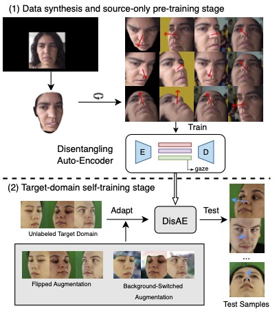 Domain-Adaptive Full-Face Gaze Estimation via Novel-View-Synthesis and ...