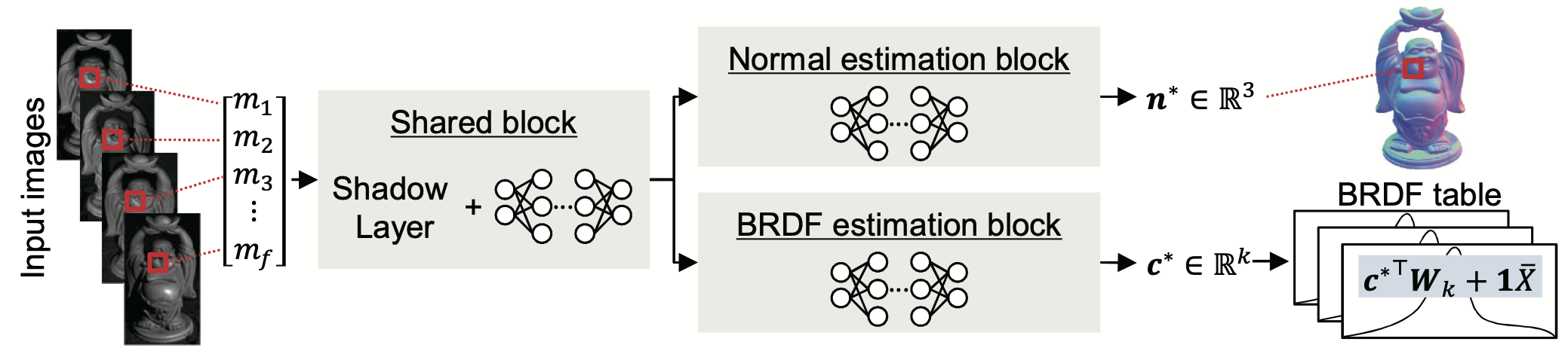 Deep Photometric Stereo Networks for Determining Surface Normal and ...