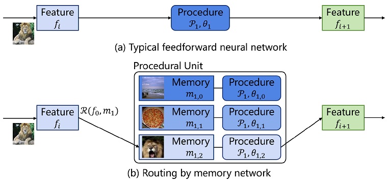 Neural Routing by Memory | Sato Lab./Sugano Lab.