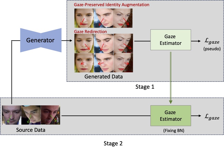 Learning-by-Generation: Enhancing Gaze Estimation via Controllable ...