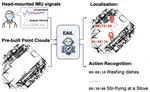 Egocentric Action-aware Inertial Localization in Point Clouds with Vision-Language Guidance